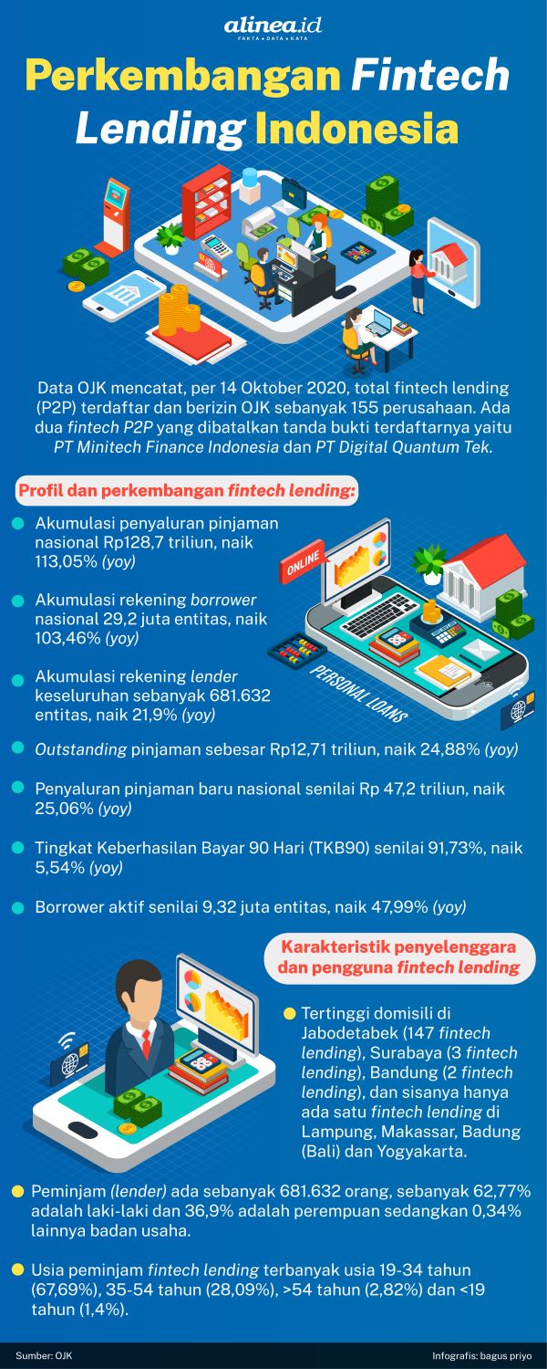 Kiprah Fintech P2P Lending Di Indonesia